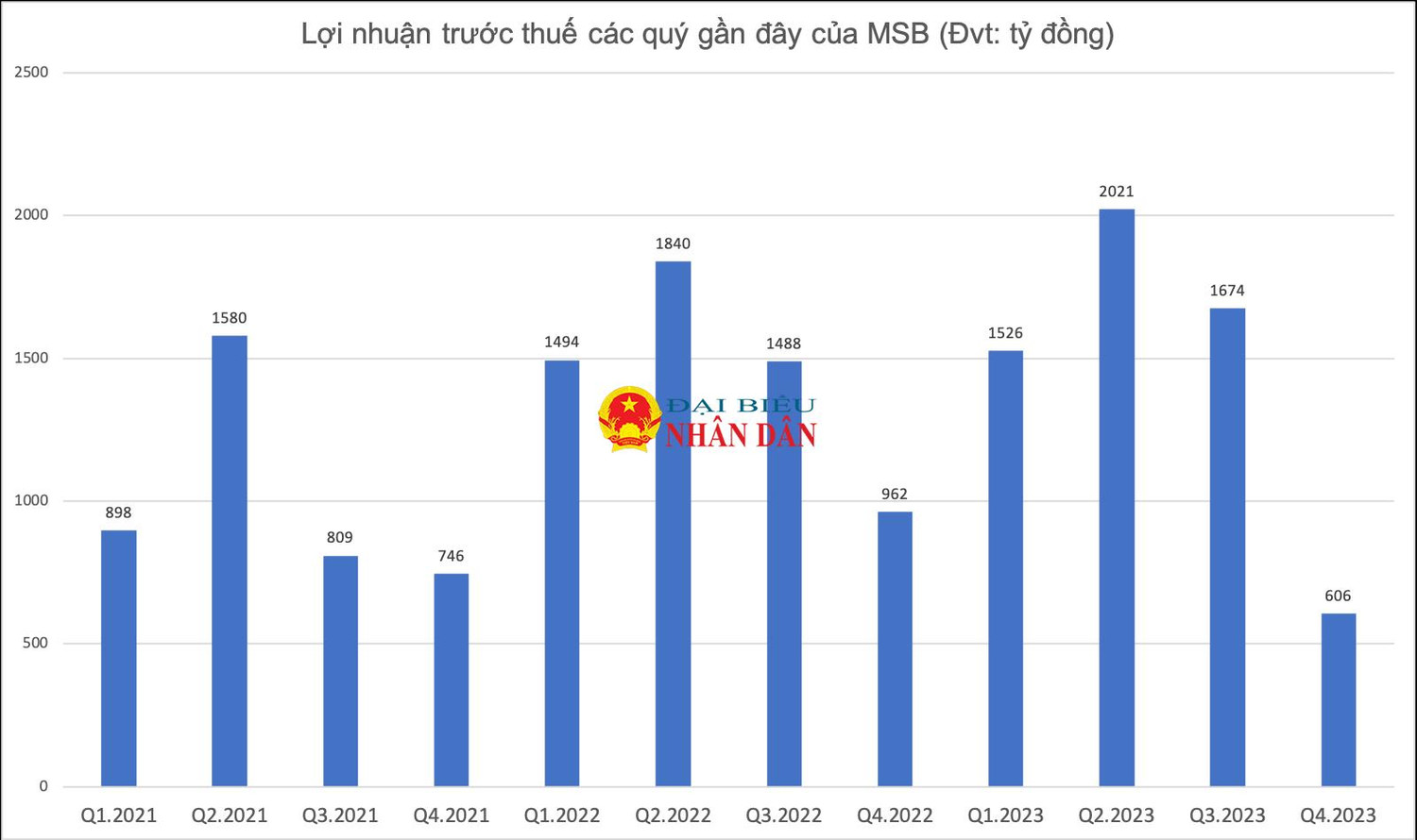 Ngân hàng từng “bơm” hàng chục nghìn tỷ cho bất động sản có lợi nhuận sụt giảm, nợ xấu tăng gấp đôi sau một năm -0