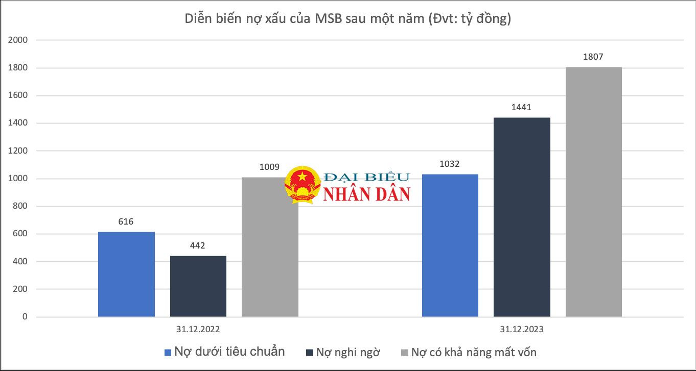 Ngân hàng từng “bơm” hàng chục nghìn tỷ cho bất động sản có lợi nhuận sụt giảm, nợ xấu tăng gấp đôi sau một năm -0