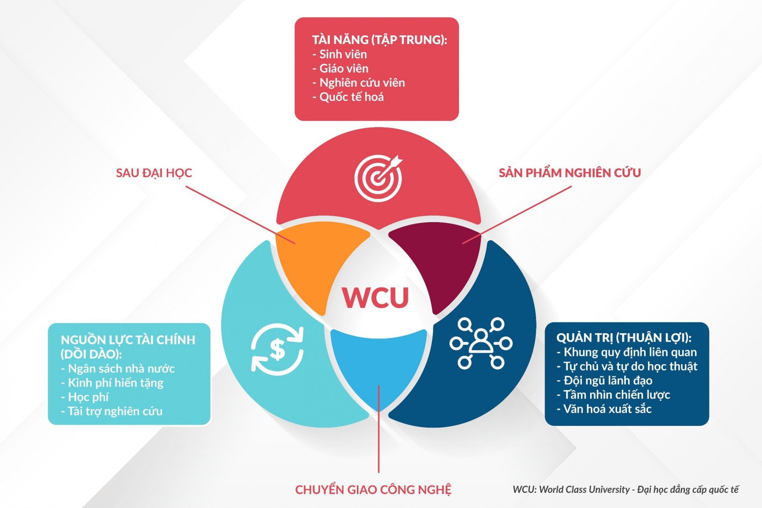 Ba nhóm yếu tố cấu thành một đại học đẳng cấp quốc tế -0