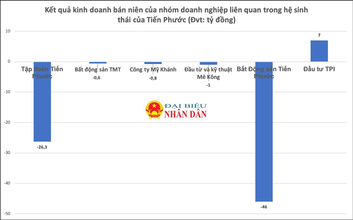 Hệ sinh thái Tiến Phước của đại gia Nguyễn Thành Lập vay nợ “khủng” trái phiếu nhưng chỉ toàn thua lỗ, “lãi cho có” -0