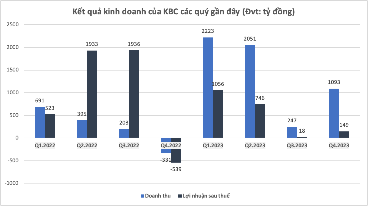 Hưởng lợi từ xu hướng chuyển dịch các khu công nghiệp từ nước ngoài vào Việt Nam, KBC của ông Đặng Thành Tâm vẫn không đạt “tham vọng” tăng vọt lợi nhuận -0