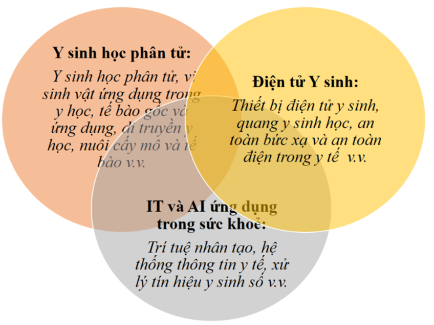 Thạc sĩ Công nghệ kĩ thuật y sinh – ngành học liên ngành gắn với Cách mạng công nghiệp 4.0 -0