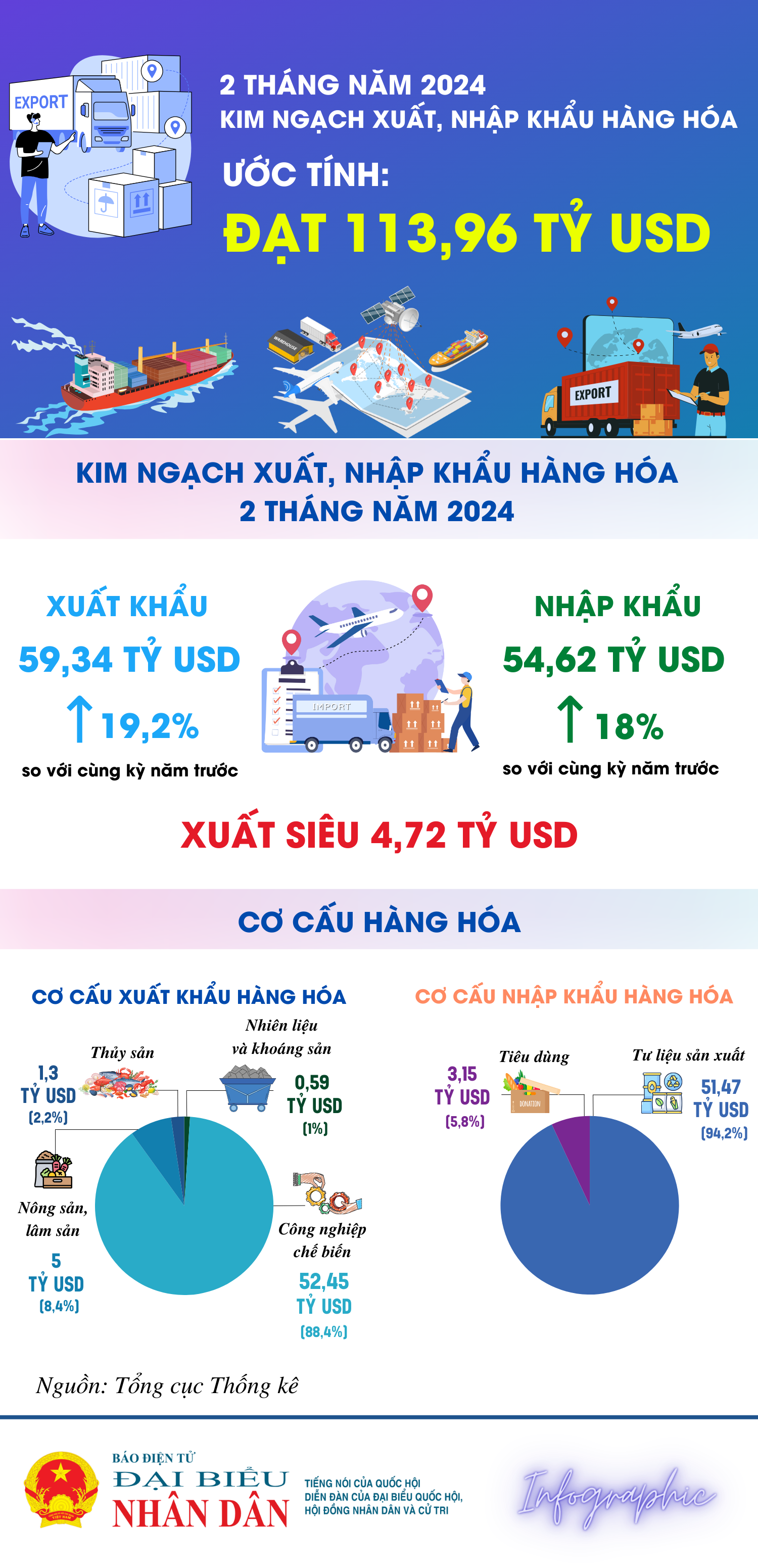 2 tháng đầu năm 2024, xuất siêu đạt 4,72 tỷ USD -0
