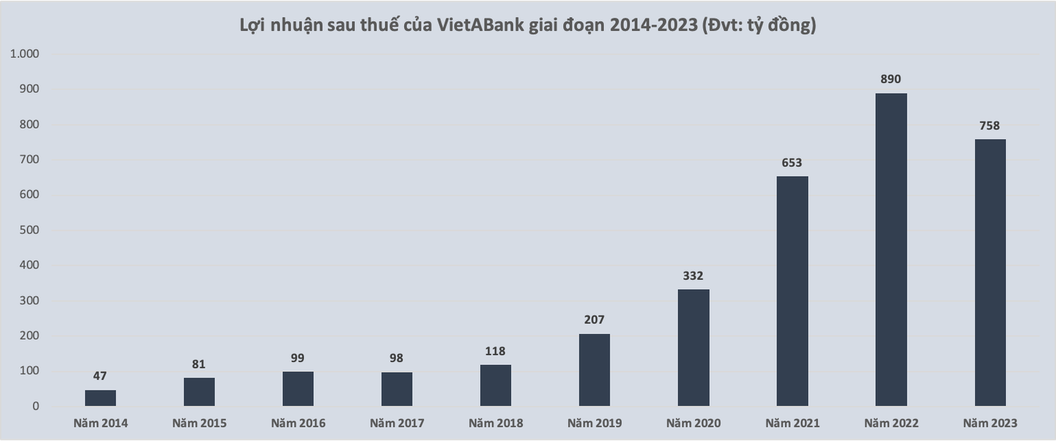 VietABank: Lợi nhuận năm 2023 sụt giảm, mối nguy từ nợ dưới tiêu chuẩn tăng gấp 40 lần và cổ phiếu trượt giá -0