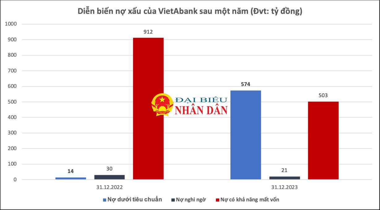 VietABank: Lợi nhuận năm 2023 sụt giảm, mối nguy từ nợ dưới tiêu chuẩn tăng gấp 40 lần và cổ phiếu trượt giá -0