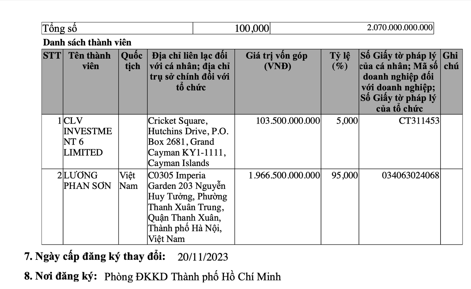 Ồ ạt huy động 12.000 tỷ đồng trái phiếu,  Capitaland Tower hiện tại đang thuộc sở hữu của ai? -0