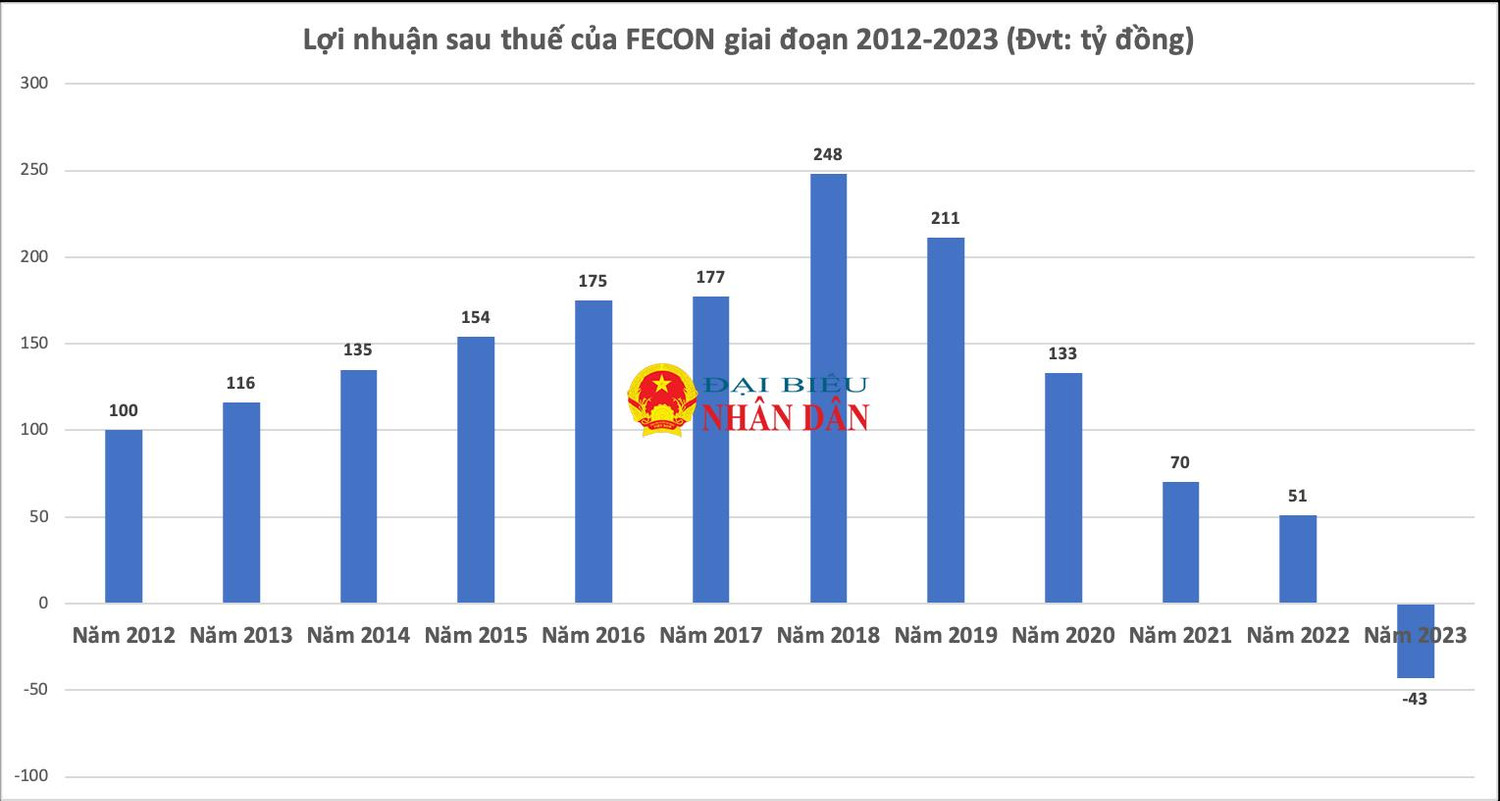 Năm “ảm đạm” của FECON -0