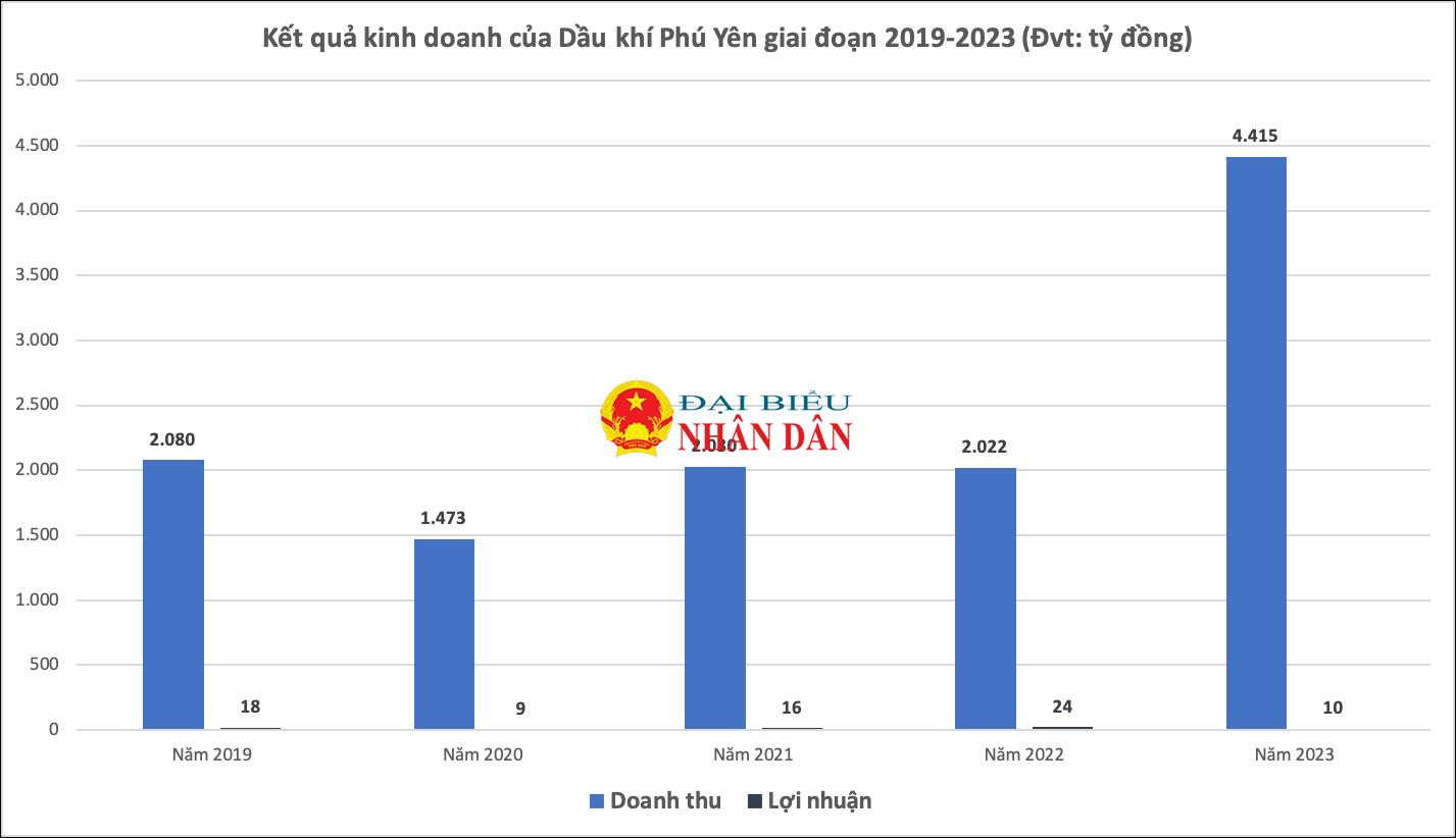 Doanh nghiệp kinh doanh dầu khí được chuyển giao cổ phần từ SCIC sang PVOIL báo lãi quý cuối năm chưa đến 1 tỷ đồng -0