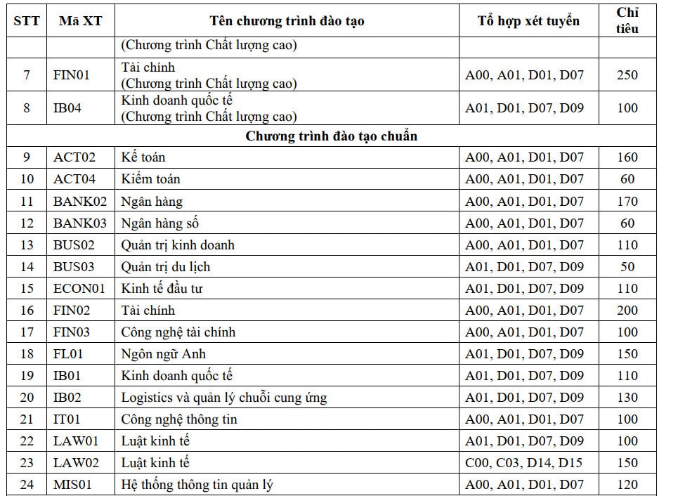 Học viện Ngân hàng mở 2 ngành mới, đưa kết quả kỳ thi V-SAT vào phục vụ xét tuyển -0