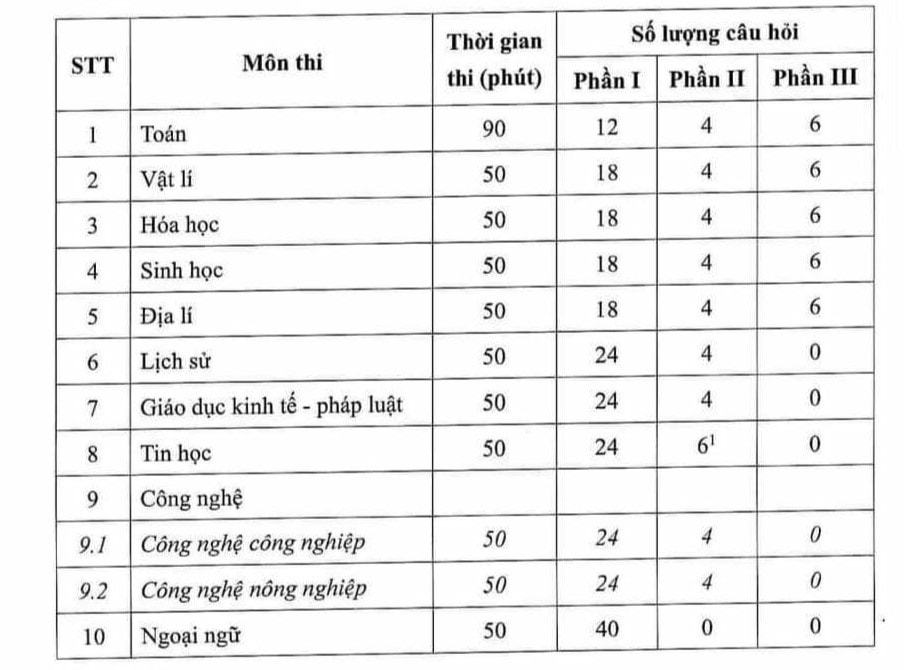 Công bố cấu trúc định dạng đề thi tốt nghiệp THPT từ năm 2025 -0