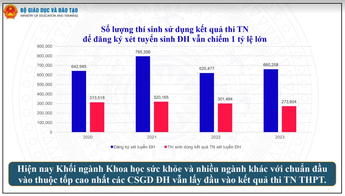 Thứ trưởng Bộ GD-ĐT: Việc xây dựng ngân hàng đề thi tốt nghiệp THPT từ năm 2025 rất quan trọng -0