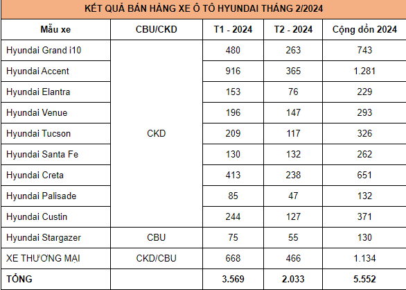 Hyundai đạt 2.033 trong tháng 2 -0
