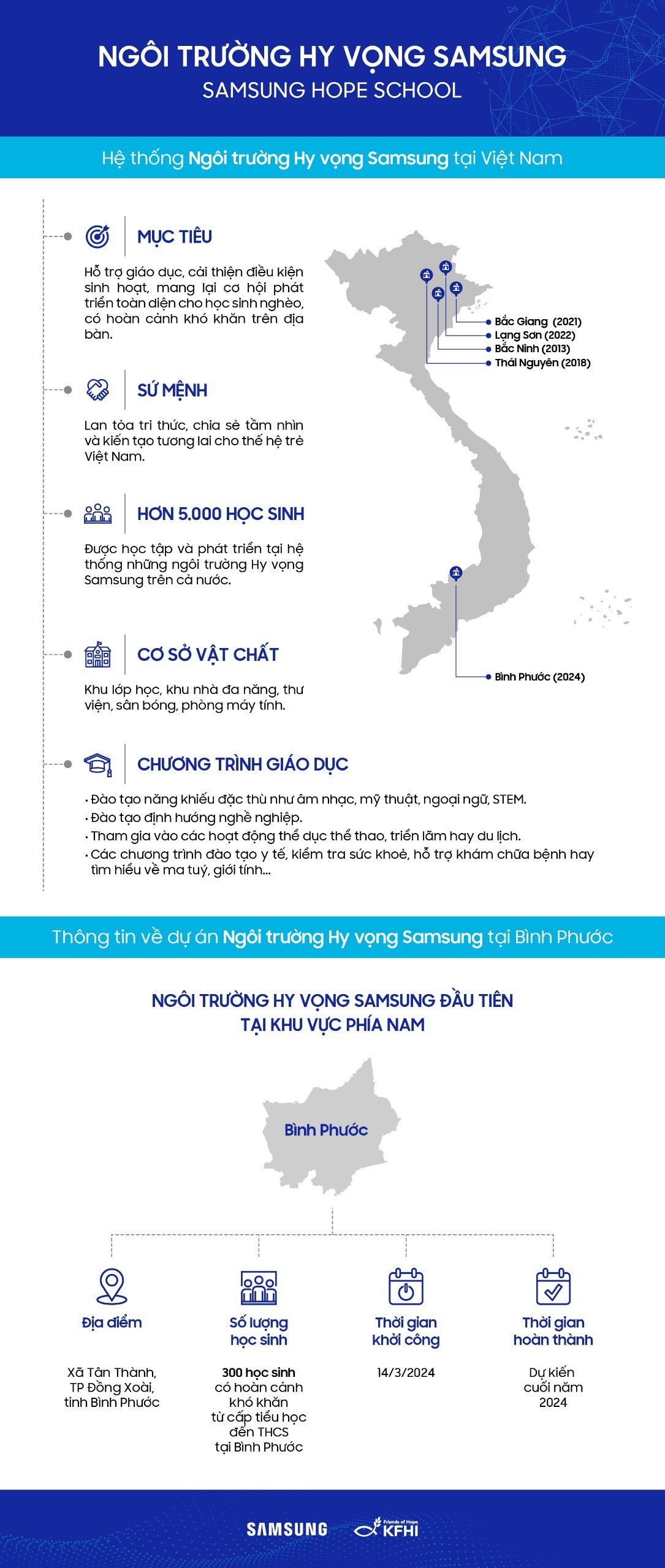 Samsung Việt Nam xây dựng Ngôi trường Hy vọng tại Bình Phước -0