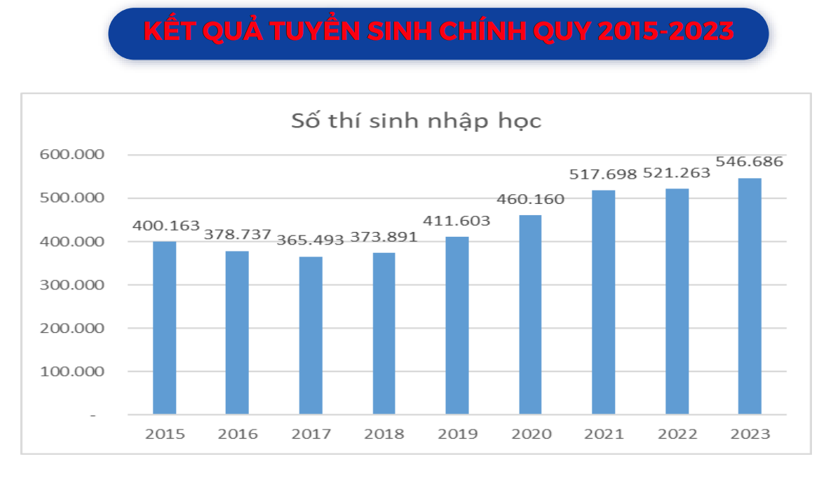 10 tỉnh/thành phố có tỉ lệ nhập học đại học chính quy cao nhất nước, Bình Dương đứng số 1 -0