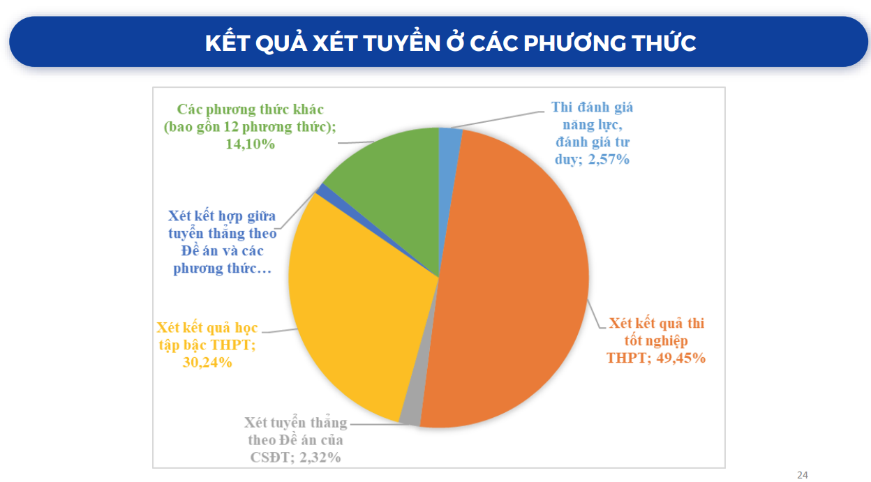 10 tỉnh/thành phố có tỉ lệ nhập học đại học chính quy cao nhất nước, Bình Dương đứng số 1 -0