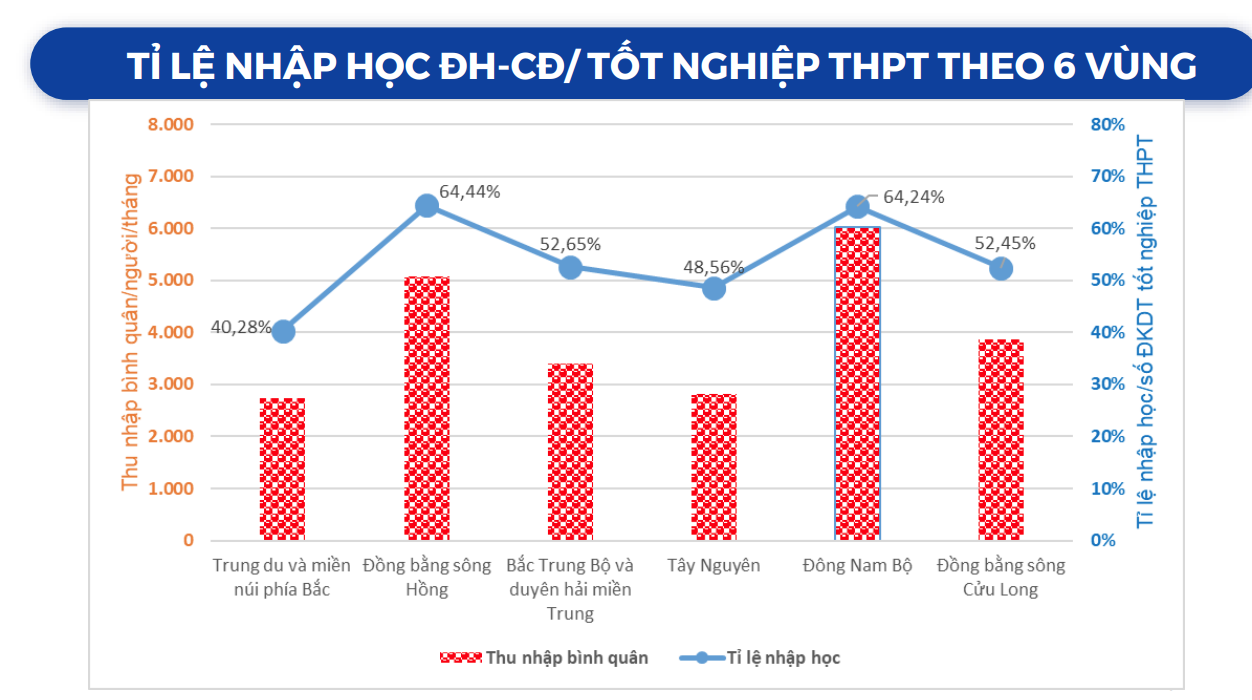 10 tỉnh/thành phố có tỉ lệ nhập học đại học chính quy cao nhất nước, Bình Dương đứng số 1 -0