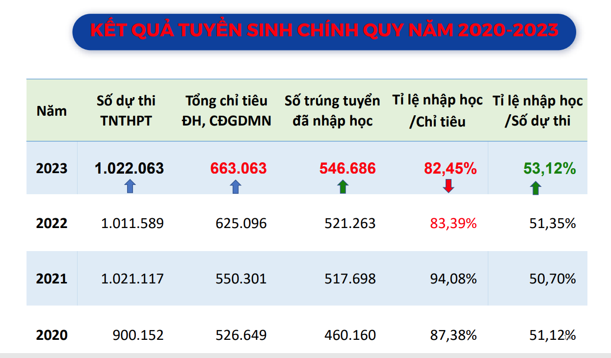10 tỉnh/thành phố có tỉ lệ nhập học đại học chính quy cao nhất nước, Bình Dương đứng số 1 -0