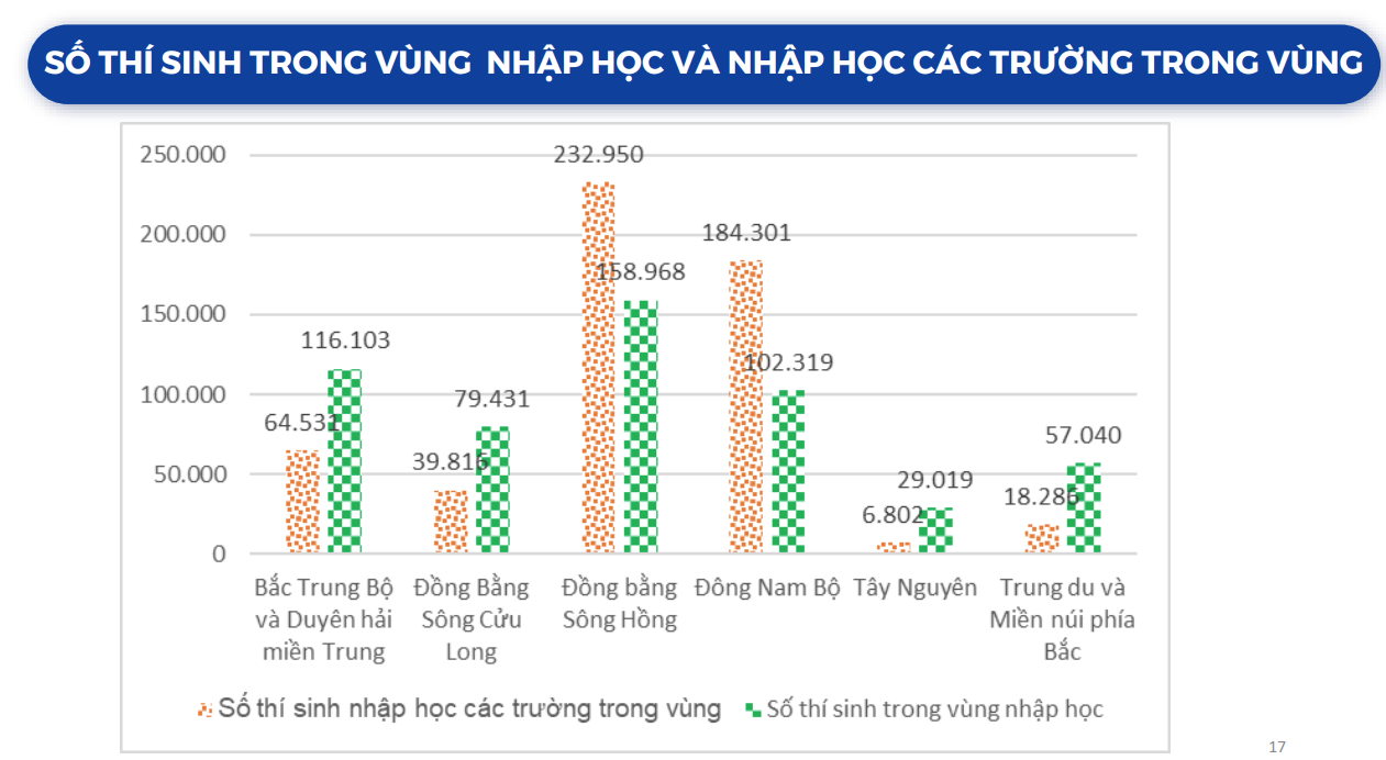 10 tỉnh/thành phố có tỉ lệ nhập học đại học chính quy cao nhất nước, Bình Dương đứng số 1 -0
