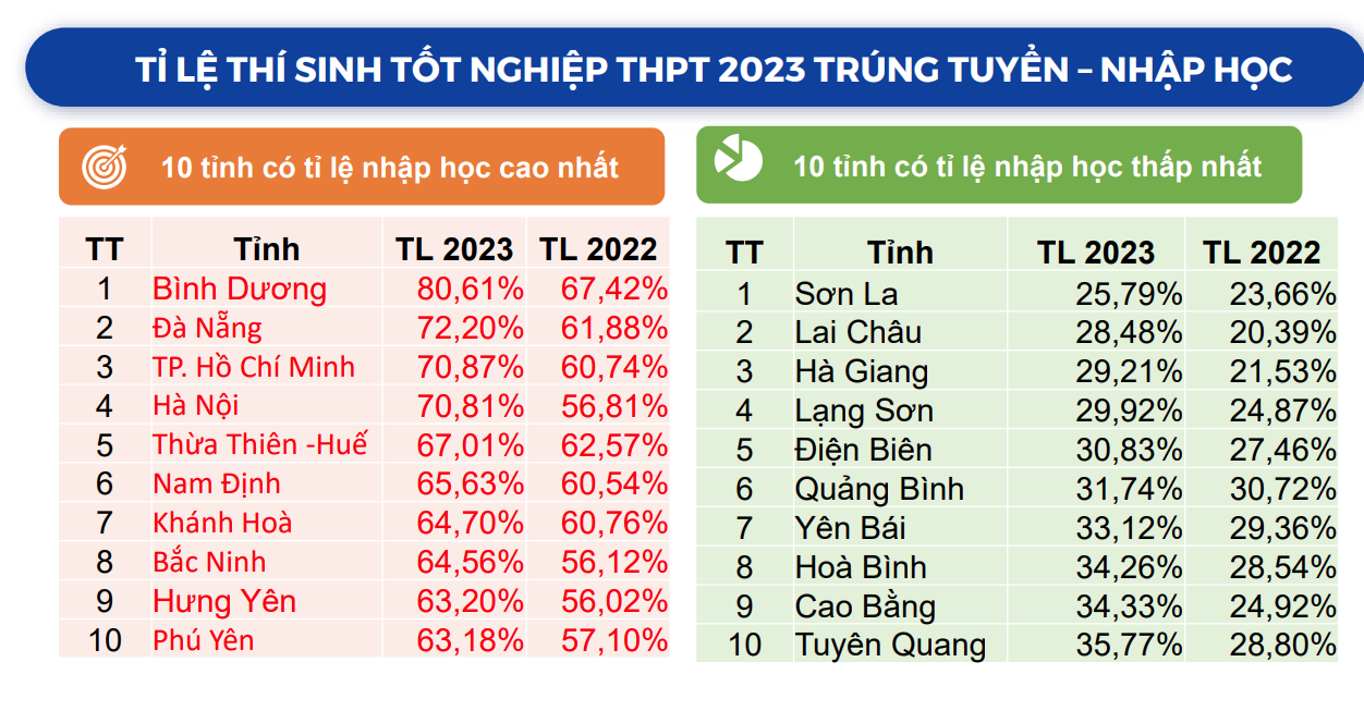 10 tỉnh/thành phố có tỉ lệ nhập học đại học chính quy cao nhất nước, Bình Dương đứng số 1