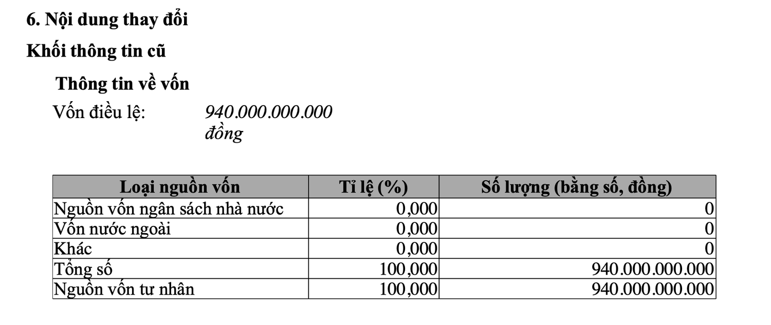 Một doanh nghiệp liên hệ mật thiết với Danh Khôi Holdings vừa tăng vốn điều lệ đã huy động gần 3.000 tỷ đồng trái phiếu -0