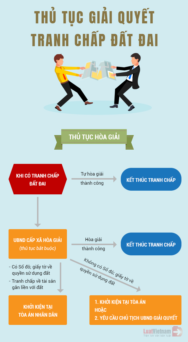Giải quyết như thế nào khi mua phải đất đang tranh chấp?