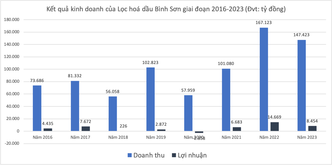 Hơn nửa thập kỷ sau niêm yết, vốn hoá của Lọc hoá dầu Bình Sơn (BSR) sụt giảm hàng chục nghìn tỷ đồng, dang dở kế hoạch thoái vốn nhà nước và “chuyển nhà” liên HoSE -0