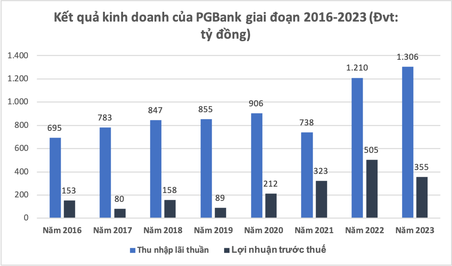 Không còn là ngân hàng thuộc họ “xăng dầu”, PGBank báo lỗ -0