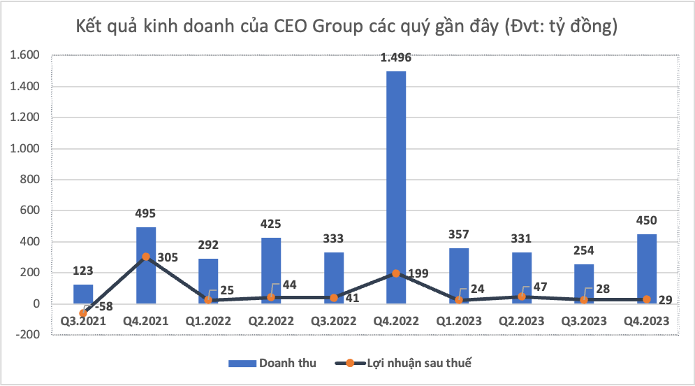 Dưới thời ông Đoàn Văn Minh làm Tổng Giám đốc, CEO Group kinh doanh ra sao? -0