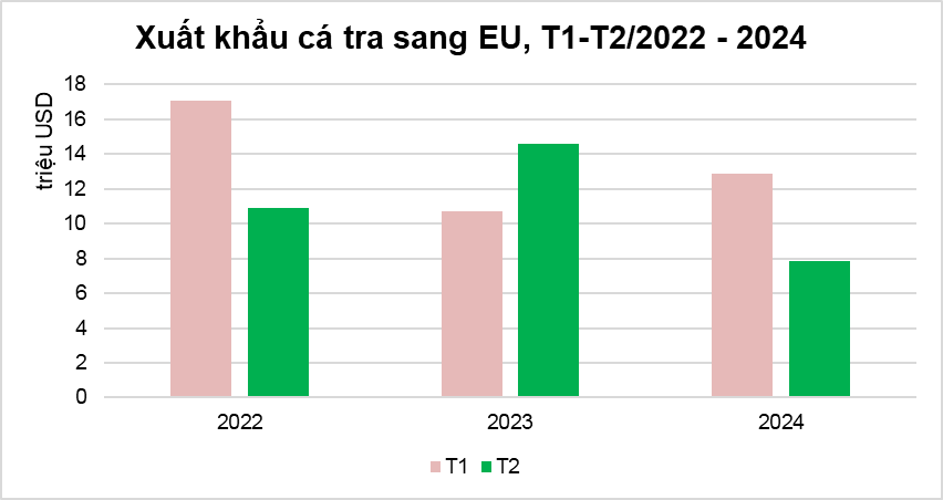 2 tháng đầu năm xuất khẩu cá tra sang EU sụt giảm 28% -0