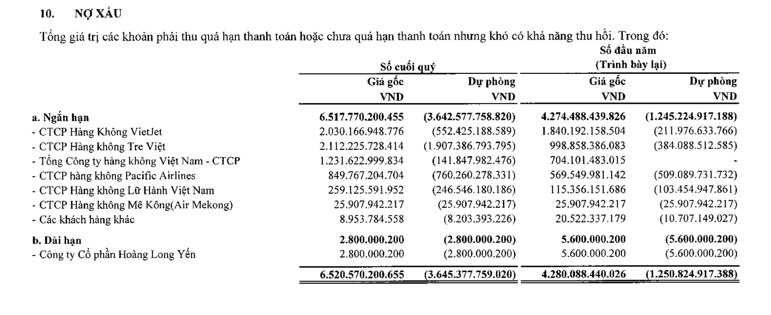 “Ông trùm” sân bay ACV đang “ôm” khoản nợ xấu hơn 6.000 tỷ đồng, để các hãng bay “thu hộ” tiền phí rồi vất vả đi đòi nợ -0