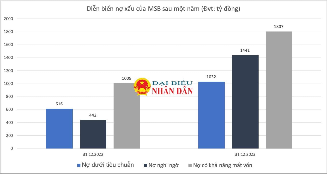 Xảy ra “bê bối” Giám đốc chi nhánh chiếm đoạt 338 tỷ đồng tiền gửi của khách hàng, vì sao MSB vẫn được vinh danh “Ngân hàng của năm 2023”? -0