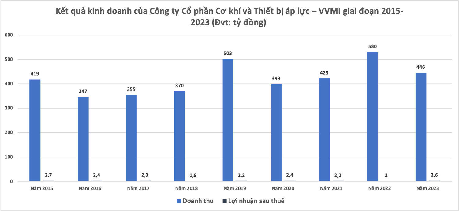 Liên tiếp trúng thầu của các Công ty nhóm TKV trong năm 2023 nhưng Cơ khí động lực (APL) do ông Nguyễn Mạnh Tú là CEO chỉ báo lãi “siêu mỏng” -0