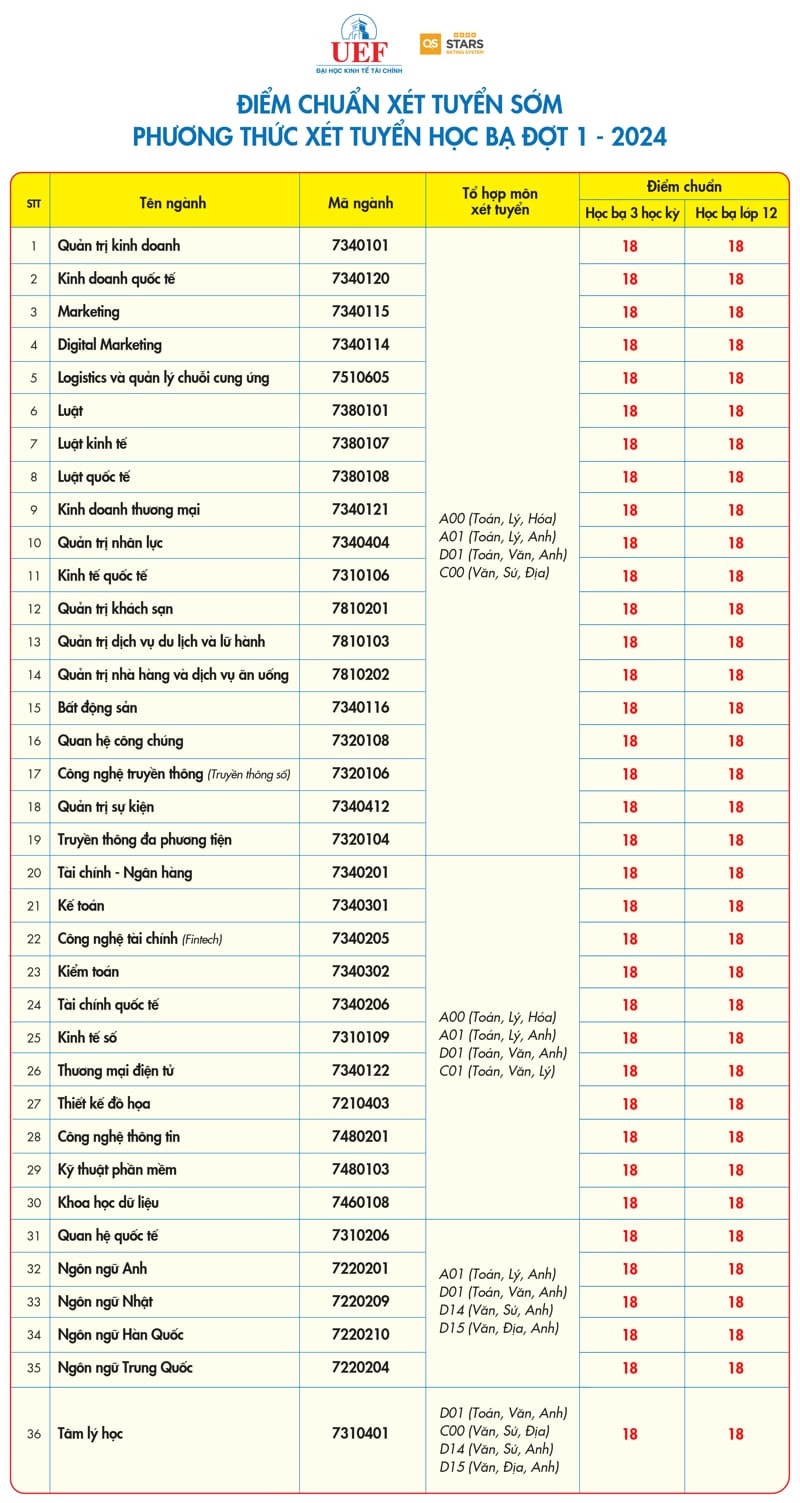 Trường đại học đầu tiên công bố điểm chuẩn xét học bạ THPT 2024 -0