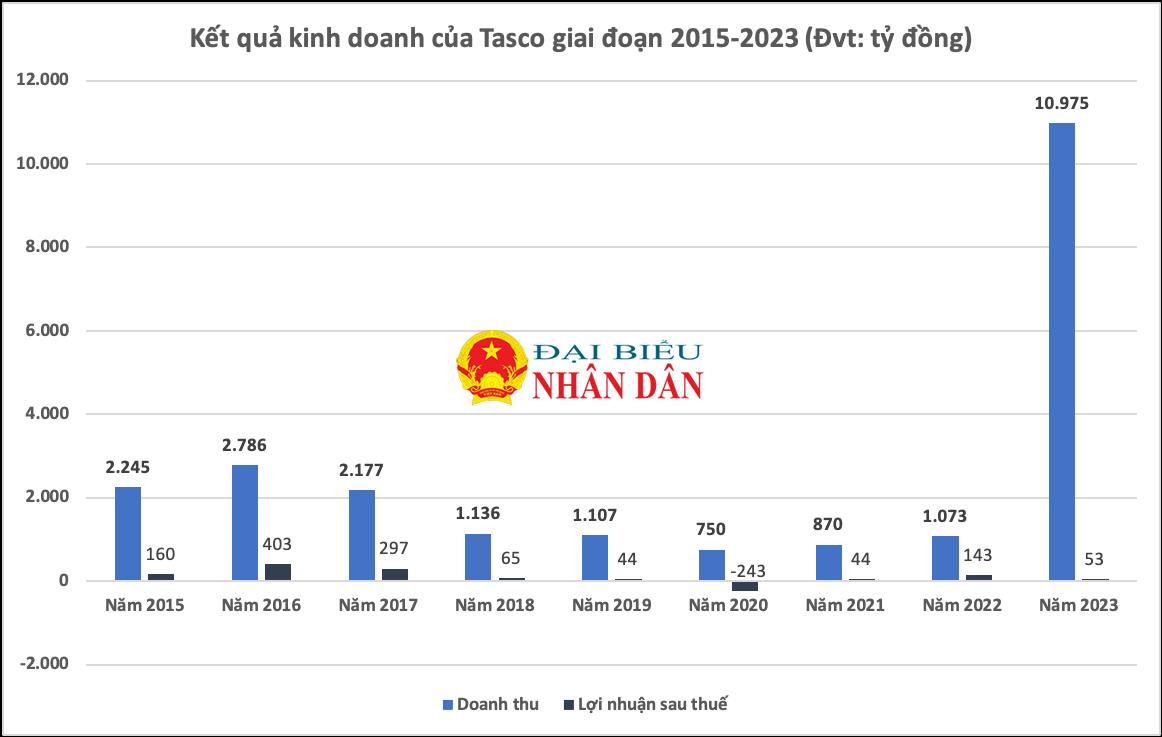 “Ôm” hàng loạt dự án BOT, công ty con vận hành 70% số trạm thu phí ETC trên cả nước, Tasco vẫn sụt giảm mạnh lợi nhuận, vay nợ tăng vọt sau một năm -0