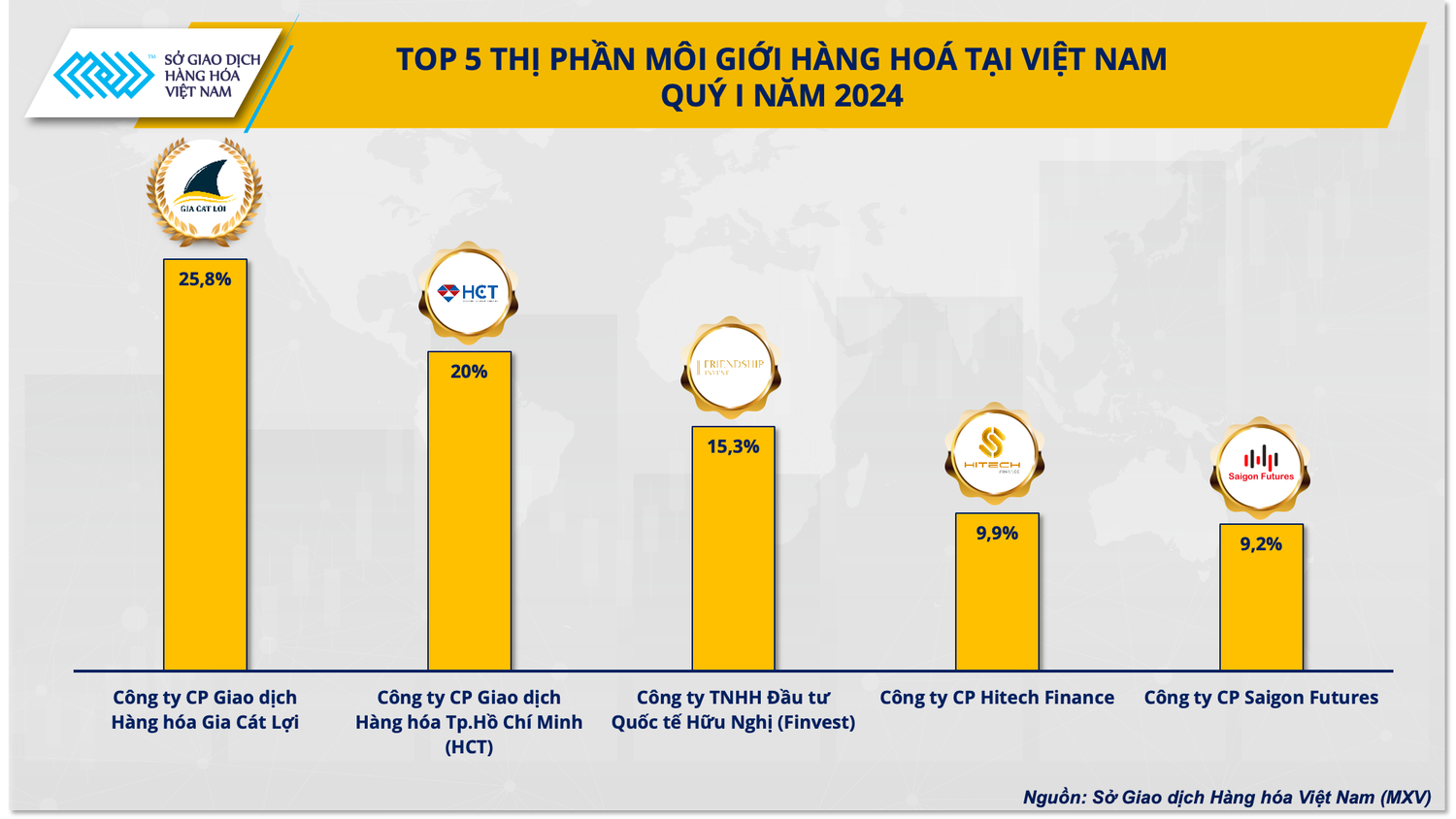 Giao dịch hàng hóa liên thông với thế giới tăng trưởng 10% trong quý đầu năm 2024 -0