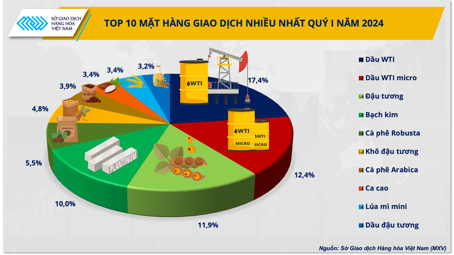 Giao dịch hàng hóa liên thông với thế giới tăng trưởng 10% trong quý đầu năm 2024 -0
