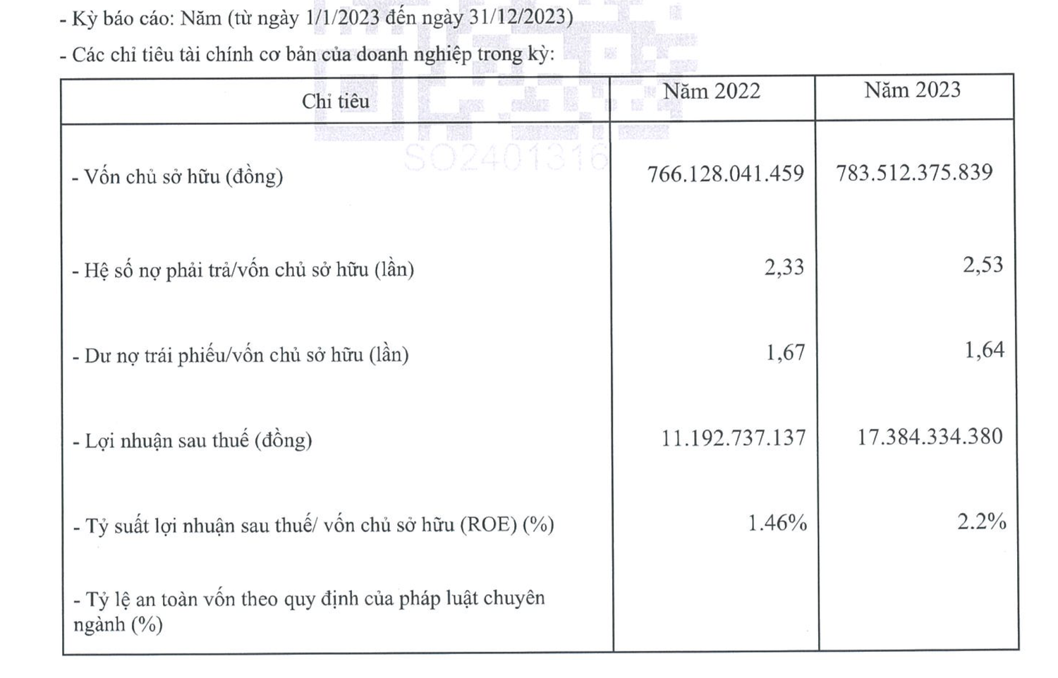 Thành viên của Trung Thuỷ Group bất ngờ chuyển từ lỗ sang lãi, nợ phải trả gần 2.000 tỷ đồng -0