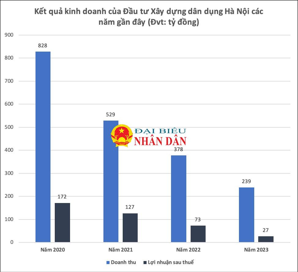 Dưới thời ông Phạm Tiến Điệp làm Giám đốc, lợi nhuận của Xây dựng dân dụng Hà Nội (XDH) xuống đáy 8 năm -0