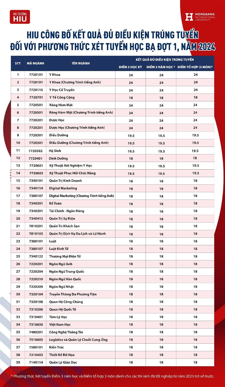 3 trường ĐH phía Nam công bố điểm chuẩn trúng tuyển học bạ năm 2024 -0