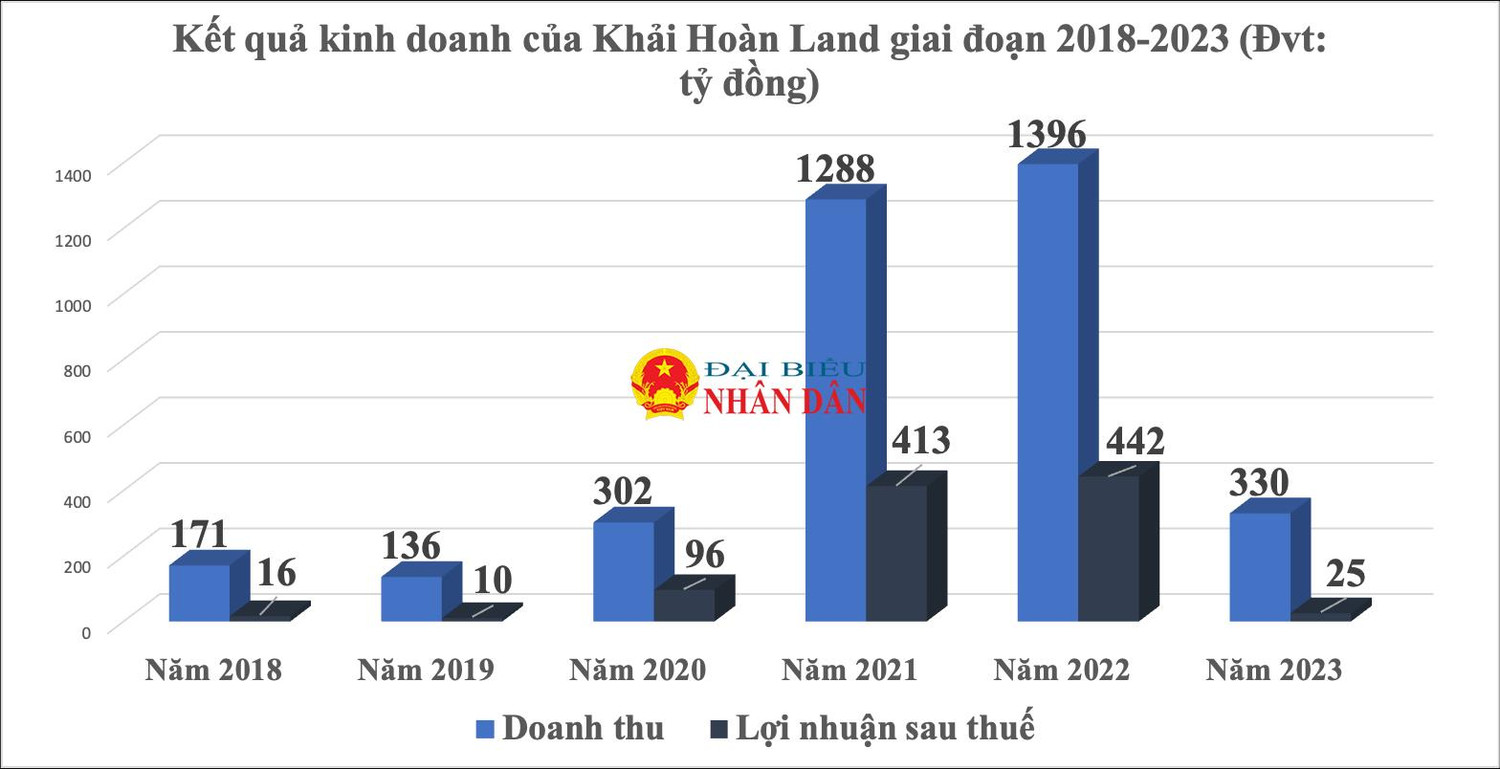 Sau kiểm toán, lợi nhuận của Khải Hoàn Land 