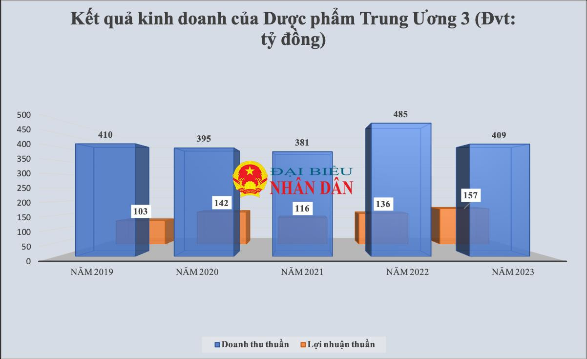 Đại gia ngành Dược chuyên bán sâm nhung bổ thận “bỏ túi” hàng trăm tỷ mỗi năm -0