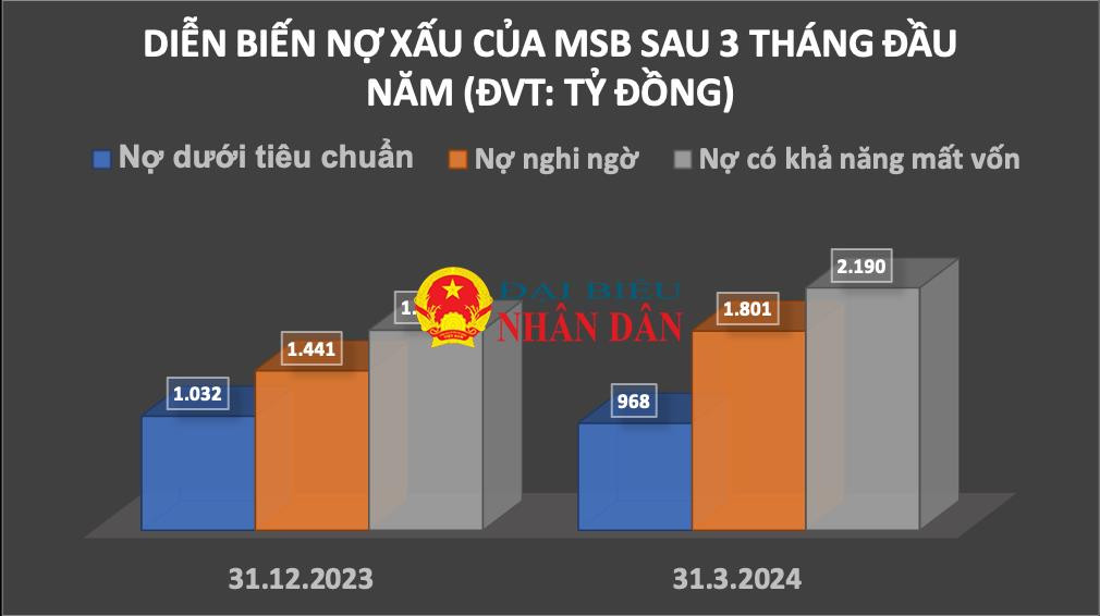 Sau vụ “bốc hơi” hàng chục tỷ đồng trong tài khoản, lợi nhuận MSB đi ngang, nợ xấu tăng vượt ngưỡng “trần” -0