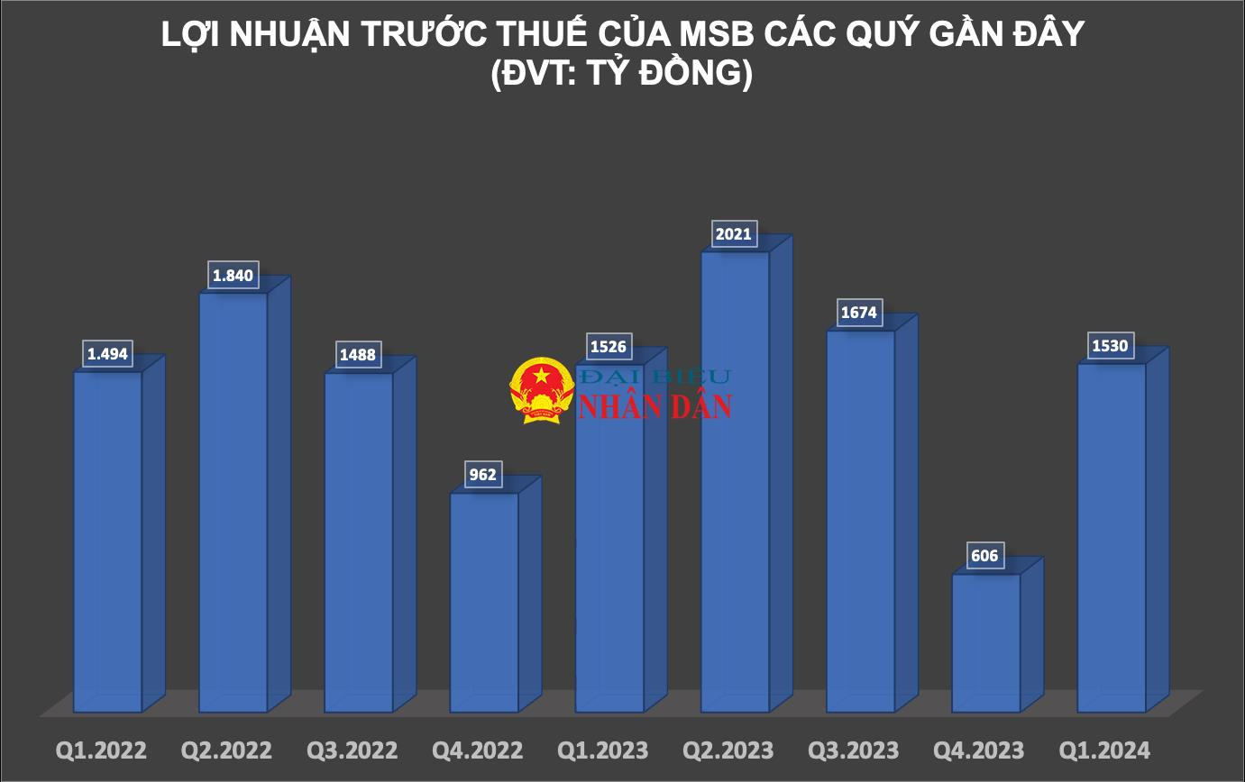 Sau vụ “bốc hơi” hàng chục tỷ đồng trong tài khoản, lợi nhuận MSB đi ngang, nợ xấu tăng vượt ngưỡng “trần” -0