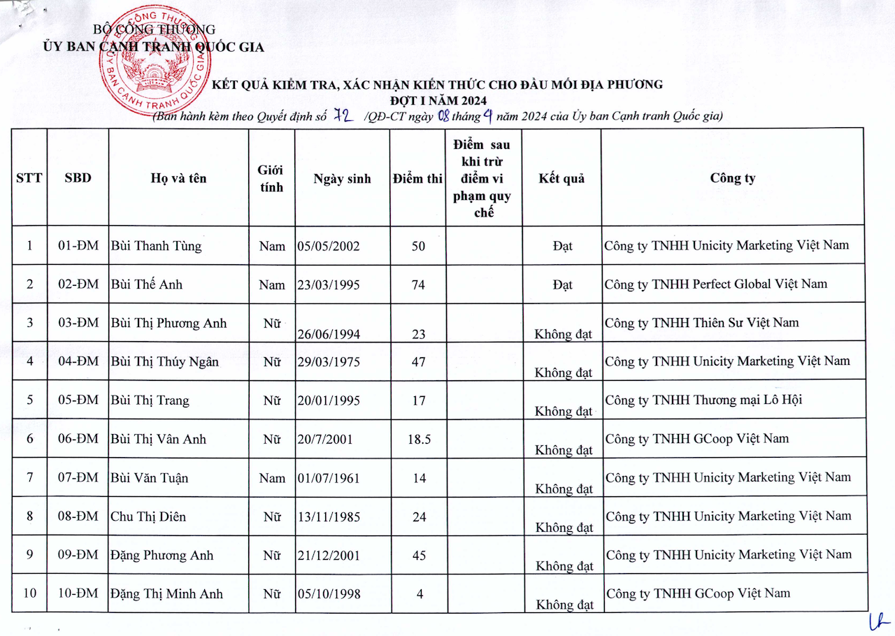 Hàng loạt nhân sự của Công ty TNHH Unicity Marketing Việt Nam không đạt trong việc kiểm tra kiến thức pháp luật về bán hành đa cấp -0