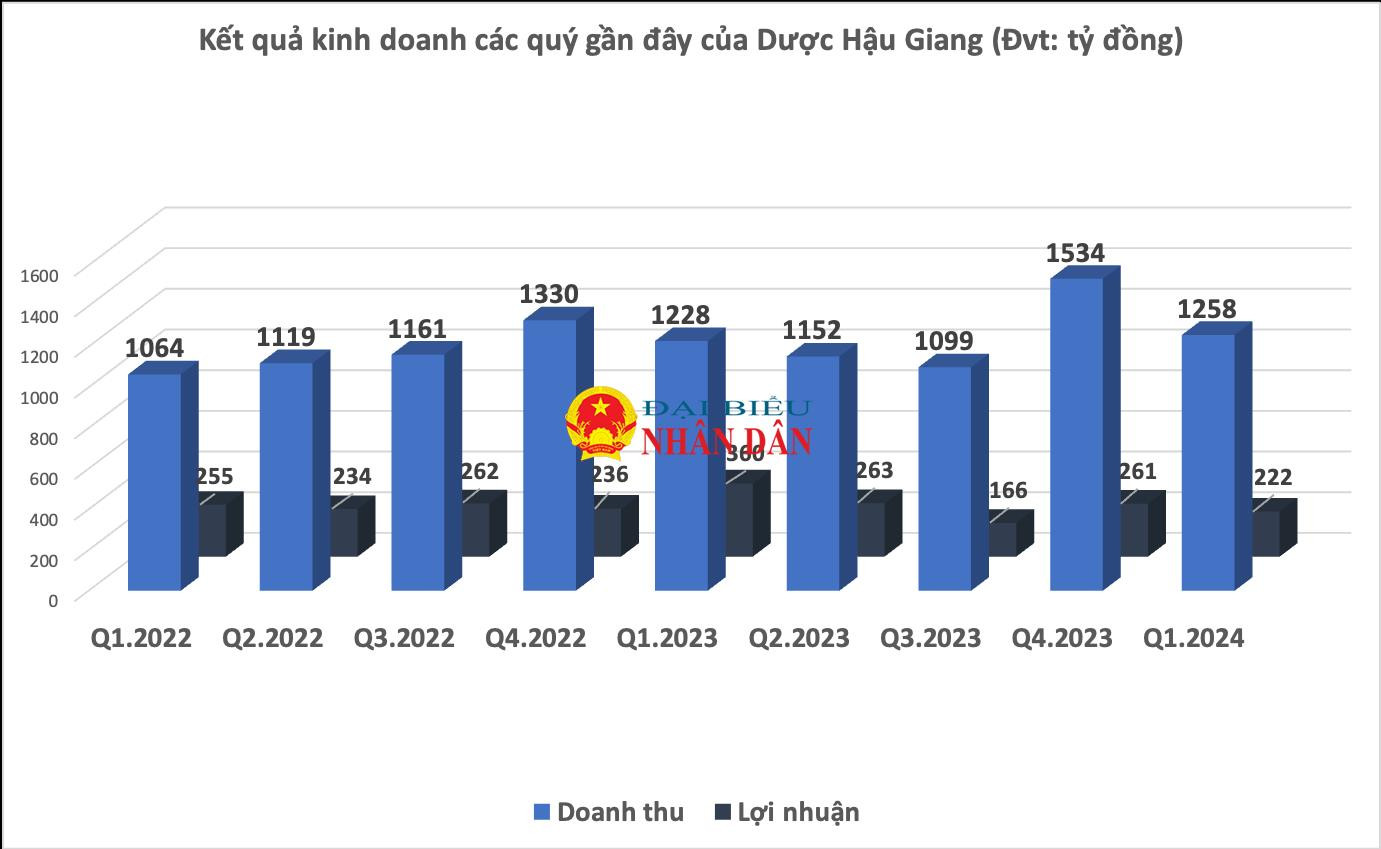Lãi tiền gửi sụt giảm mạnh, lợi nhuận của Dược Hậu Giang “bốc hơi” gần 40% -0