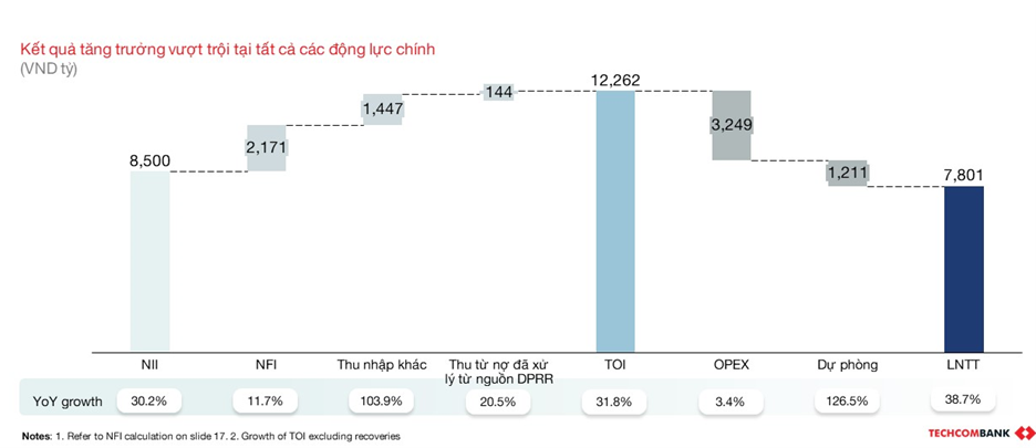 Techcombank công bố kết quả kinh doanh Quý 1: Lợi nhuận trước thuế đạt 7.802 tỷ, tăng 38% so với cùng kỳ -0