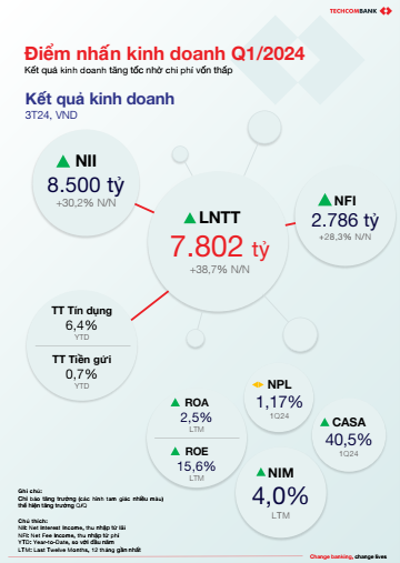 Techcombank công bố kết quả kinh doanh Quý 1: Lợi nhuận trước thuế đạt 7.802 tỷ, tăng 38% so với cùng kỳ -0