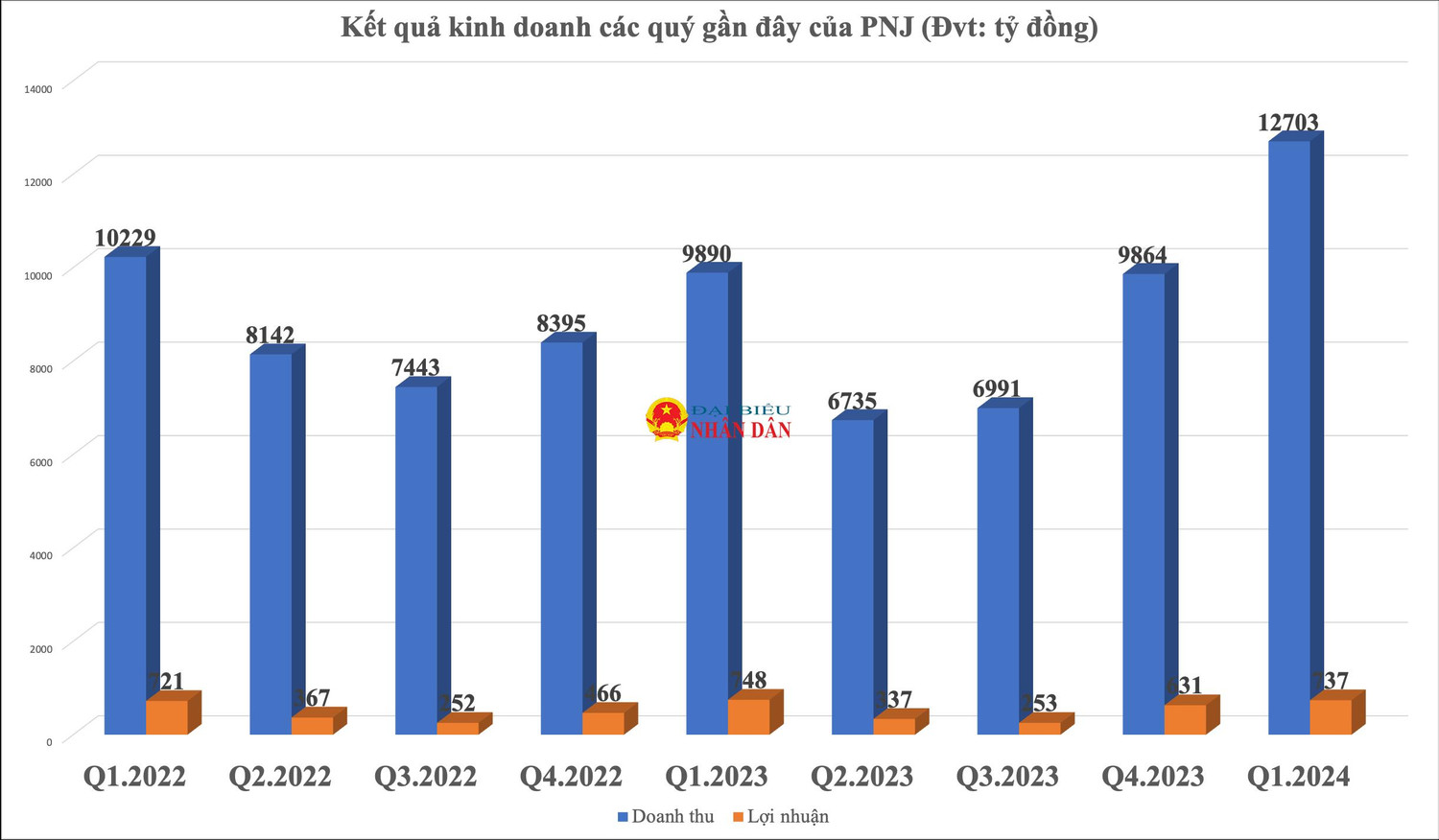 Thị trường vàng sôi động nhưng lợi nhuận của PNJ giảm so với cùng kỳ, vẫn “kẹt” hơn 395 tỷ đồng dự phòng khoản đầu tư vào Ngân hàng TMCP Đông Á -0