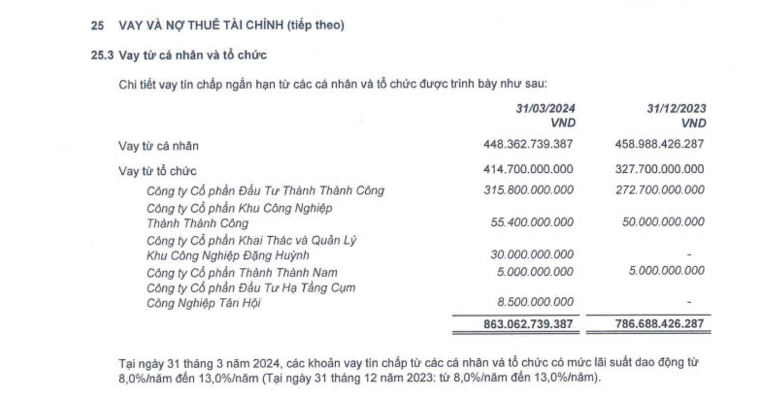 TTC Land vay hơn 400 tỷ từ nhóm Công ty trong hệ sinh thái của TTC Group -0