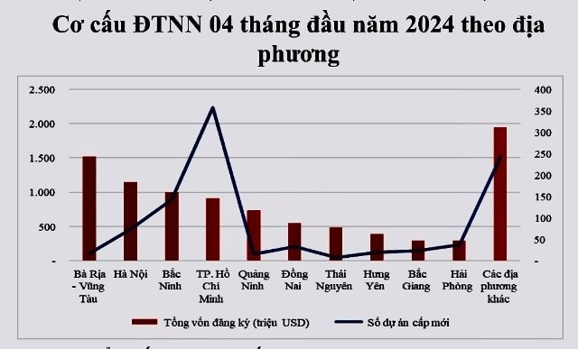 Bà Rịa – Vũng Tàu đứng đầu cả nước về thu hút FDI -0